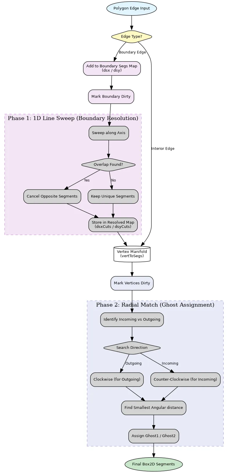 Algorithm flow